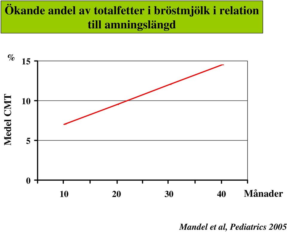 amningslängd % 15 Medel CMT 10 5 0