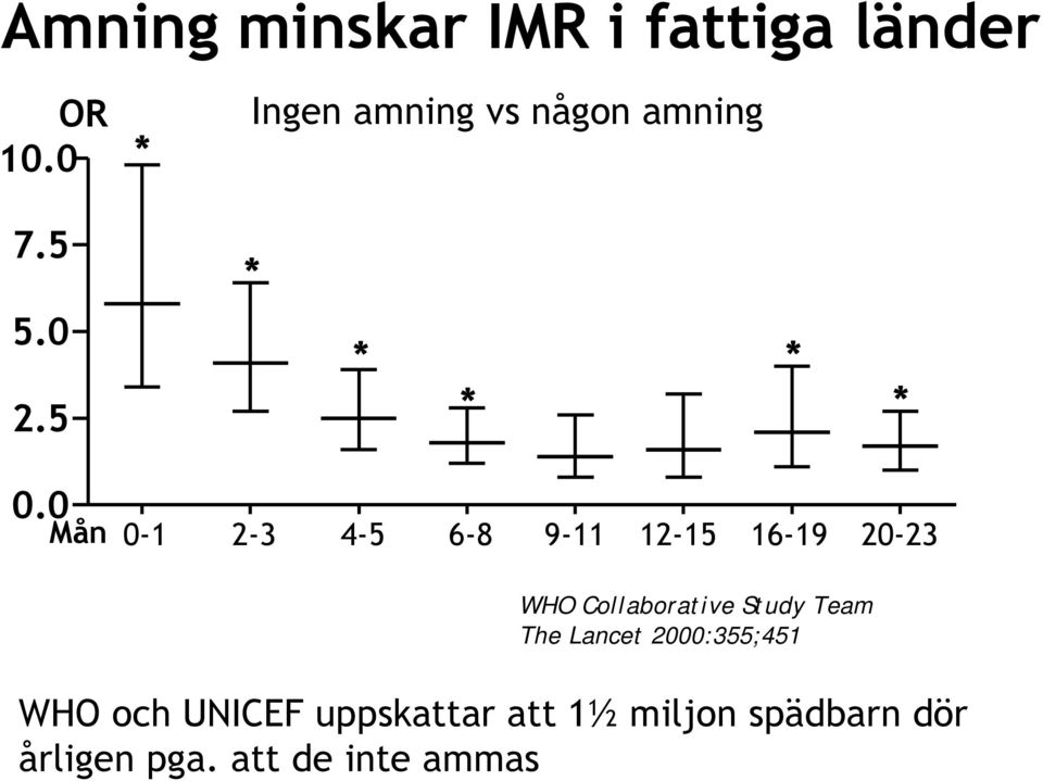 0 Mån 0-1 2-3 4-5 6-8 9-11 12-15 16-19 20-23 WHO Collaborative Study