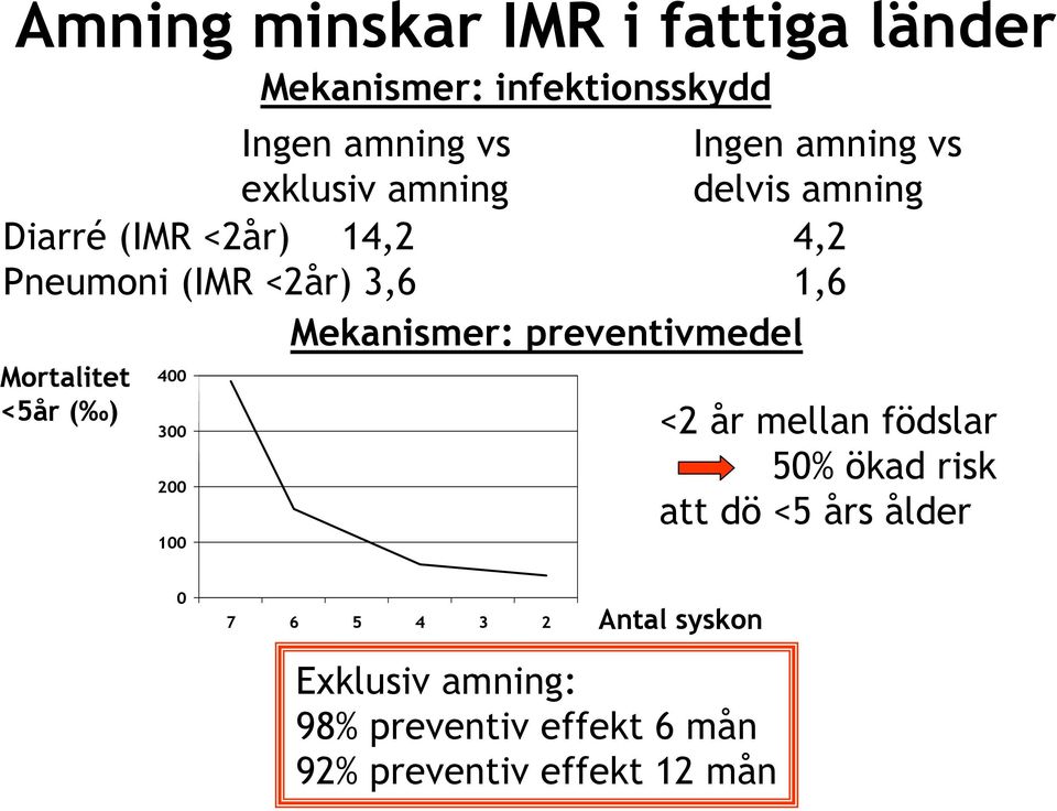 ) 400 300 200 100 Mekanismer: infektionsskydd <2 år mellan födslar 50% ökad risk att dö <5 års