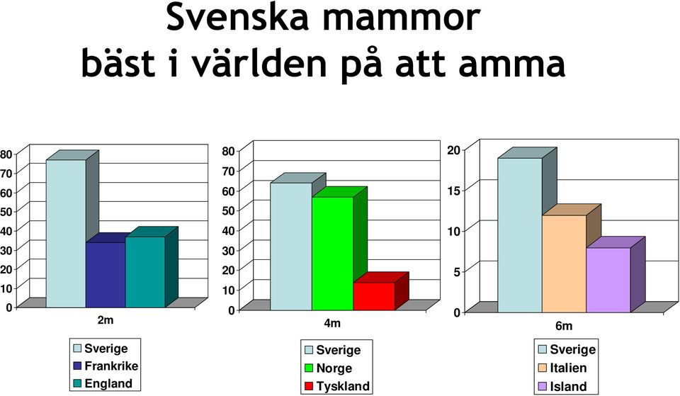 20 5 10 10 0 2m 0 4m 0 6m Sverige Frankrike