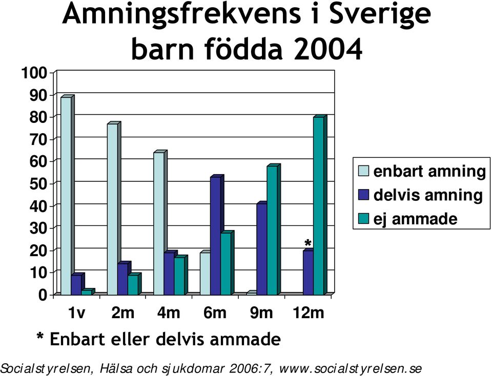 delvis ammade * enbart amning delvis amning ej ammade