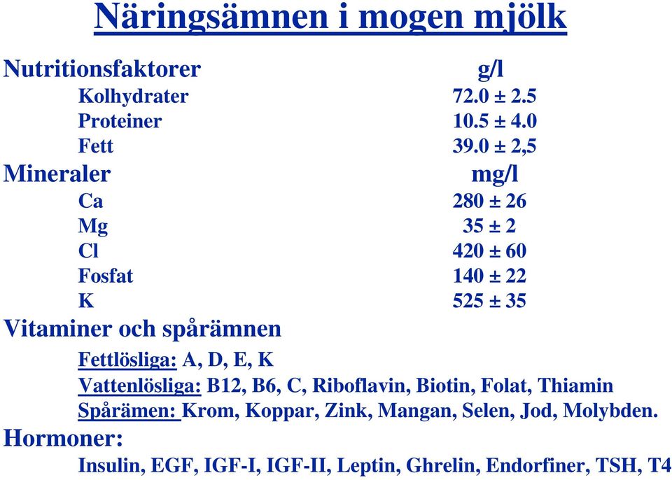 Fettlösliga: A, D, E, K Vattenlösliga: B12, B6, C, Riboflavin, Biotin, Folat, Thiamin Spårämen: Krom,