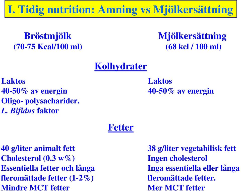 Bifidus faktor Kolhydrater Fetter Mjölkersättning (68 kcl / 100 ml) Laktos 40-50% av energin 40 g/liter animalt