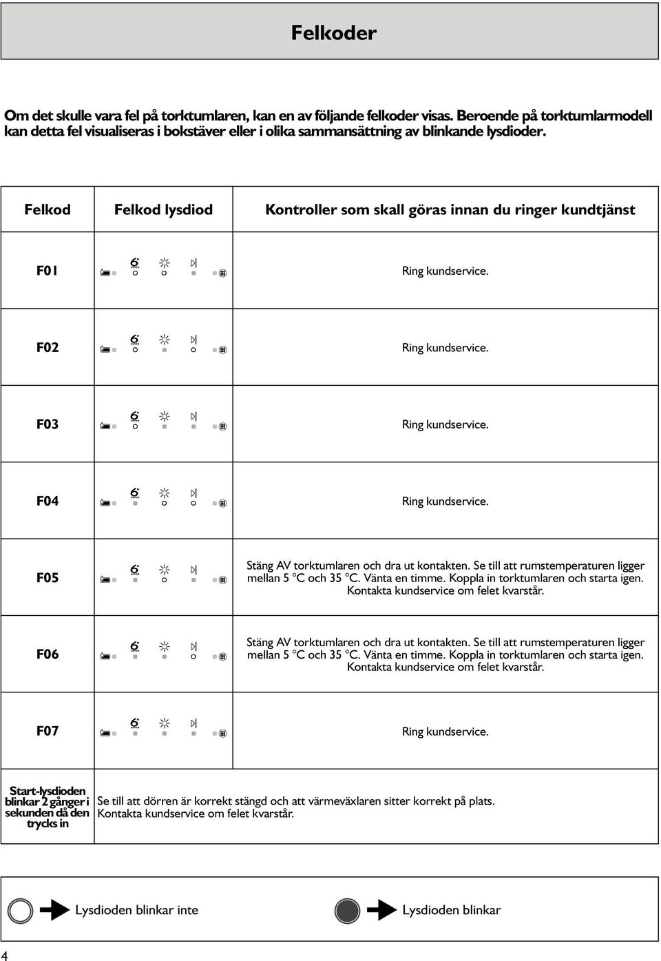 Felkod Felkod lysdiod Kontroller som skall göras innan du ringer kundtjänst F01 F02 F03 F04 F05 Stäng AV torktumlaren och dra ut kontakten. Se till att rumstemperaturen ligger mellan 5 C och 35 C.