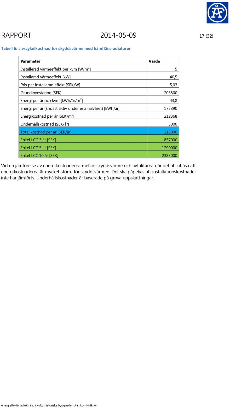 212868 Underhållskostnad [SEK/år] 5000 Total kostnad per år [SEK/år] 218000 Enkel LCC 3 år [SEK] 857000 Enkel LCC 5 år [SEK] 1290000 Enkel LCC 10 år [SEK] 2383000 Vid en jämförelse av