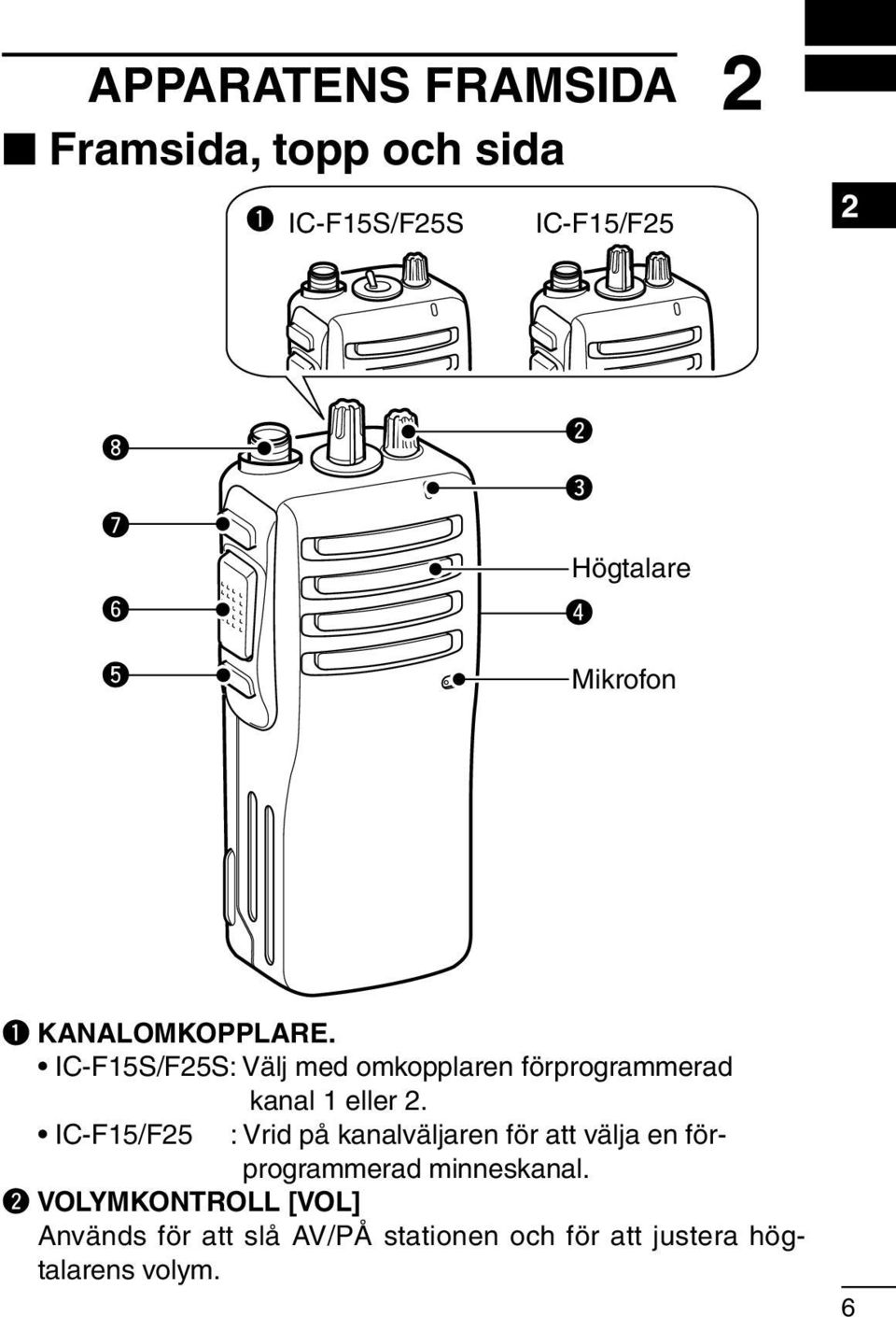 IC-F15S/F25S: Välj med omkopplaren förprogrammerad kanal 1 eller 2.