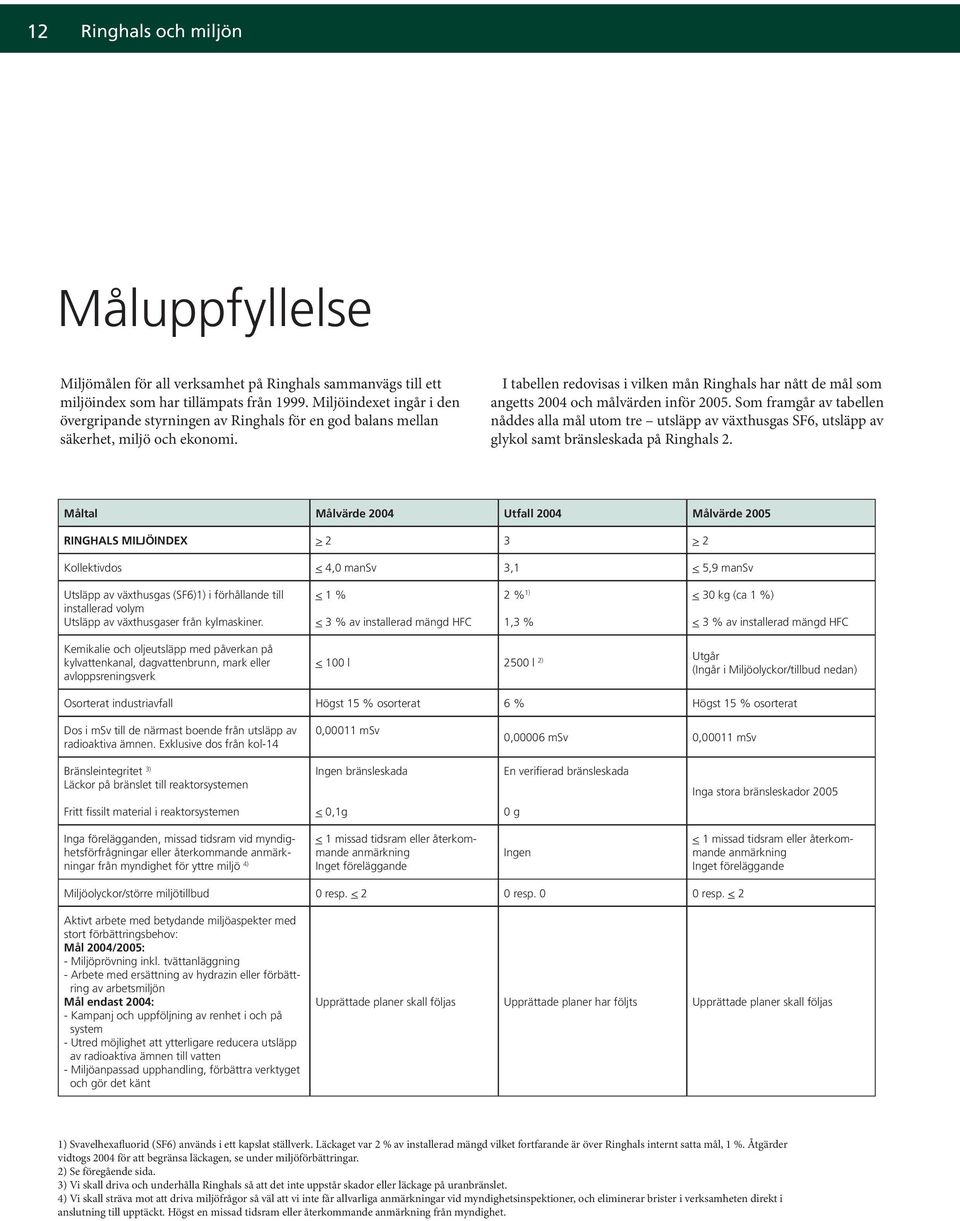 I tabellen redovisas i vilken mån Ringhals har nått de mål som angetts 2004 och målvärden inför 2005.