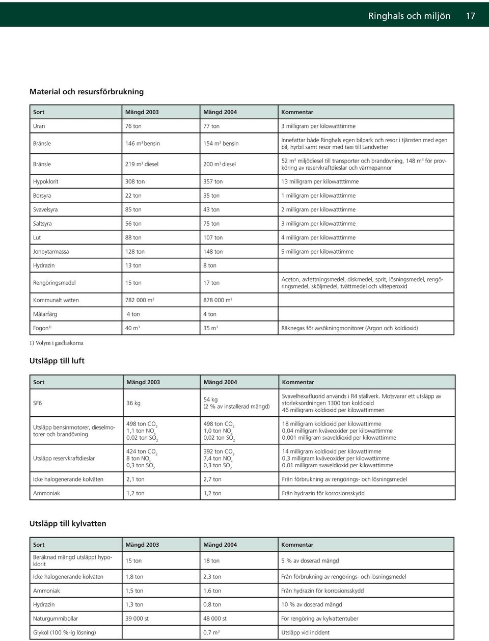 för provköring av reservkraftdieslar och värmepannor Hypoklorit 308 ton 357 ton 13 milligram per kilowatttimme Borsyra 22 ton 35 ton 1 milligram per kilowatttimme Svavelsyra 85 ton 43 ton 2 milligram