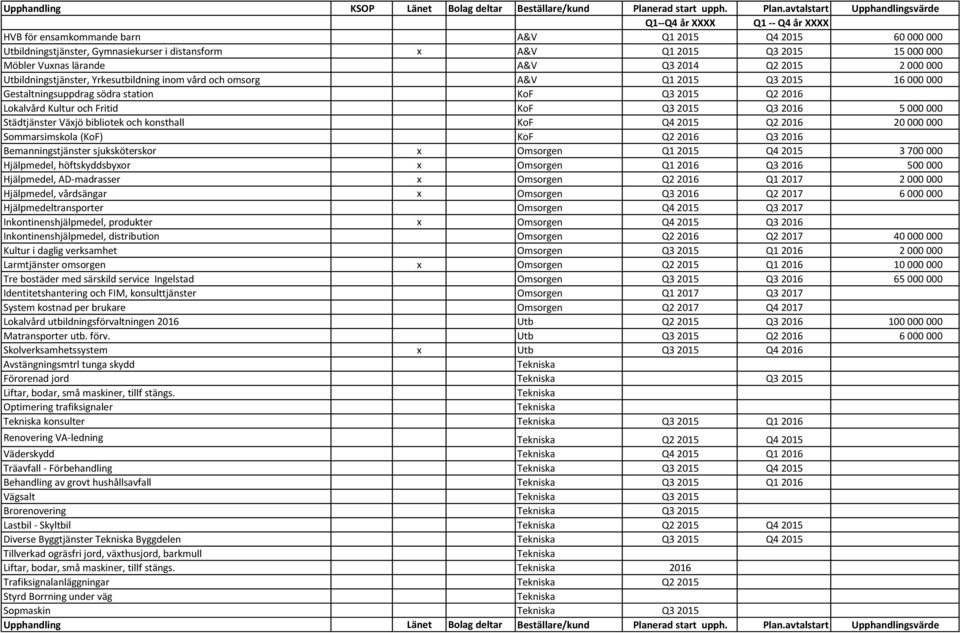 avtalstart Upphandlingsvärde Q1--Q4 år XXXX Q1 -- Q4 år XXXX HVB för ensamkommande barn A&V Q1 2015 Q4 2015 60 000 000 Utbildningstjänster, Gymnasiekurser i distansform x A&V Q1 2015 Q3 2015 15 000