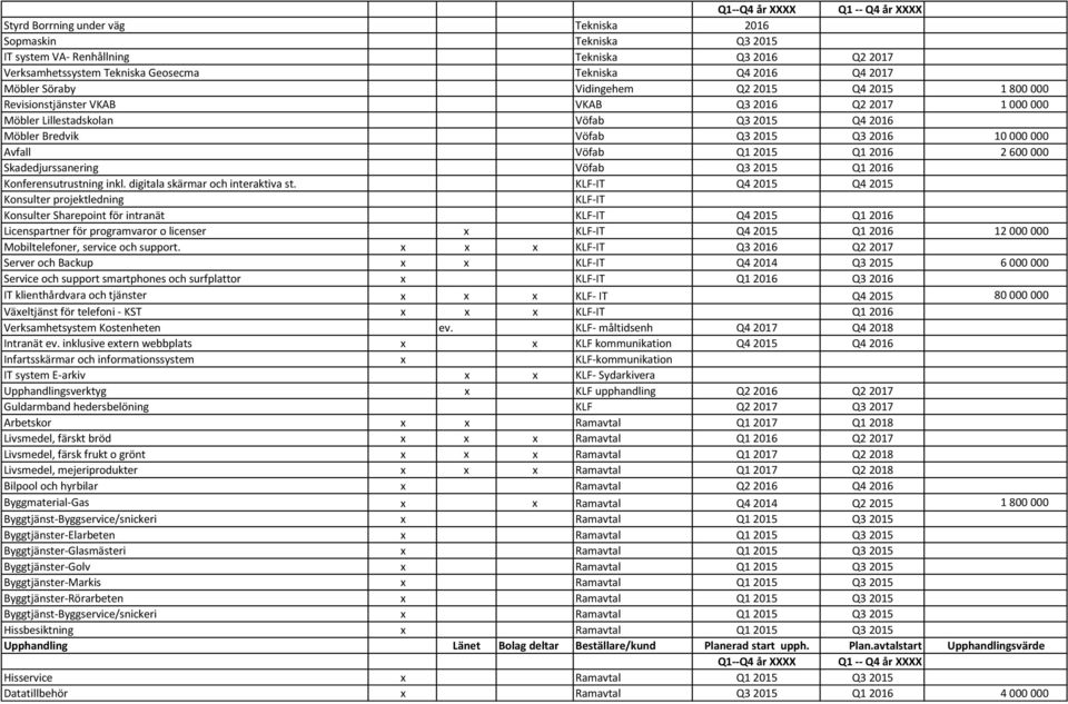 10 000 000 Avfall Vöfab Q1 2015 Q1 2016 2 600 000 Skadedjurssanering Vöfab Q3 2015 Q1 2016 Konferensutrustning inkl. digitala skärmar och interaktiva st.