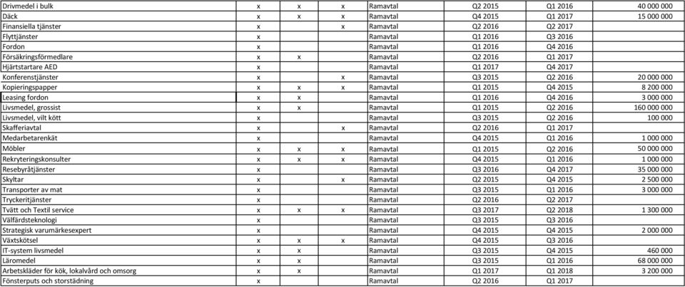 Kopieringspapper x x x Ramavtal Q1 2015 Q4 2015 8 200 000 Leasing fordon x x Ramavtal Q1 2016 Q4 2016 3 000 000 Livsmedel, grossist x x Ramavtal Q1 2015 Q2 2016 160 000 000 Livsmedel, vilt kött x