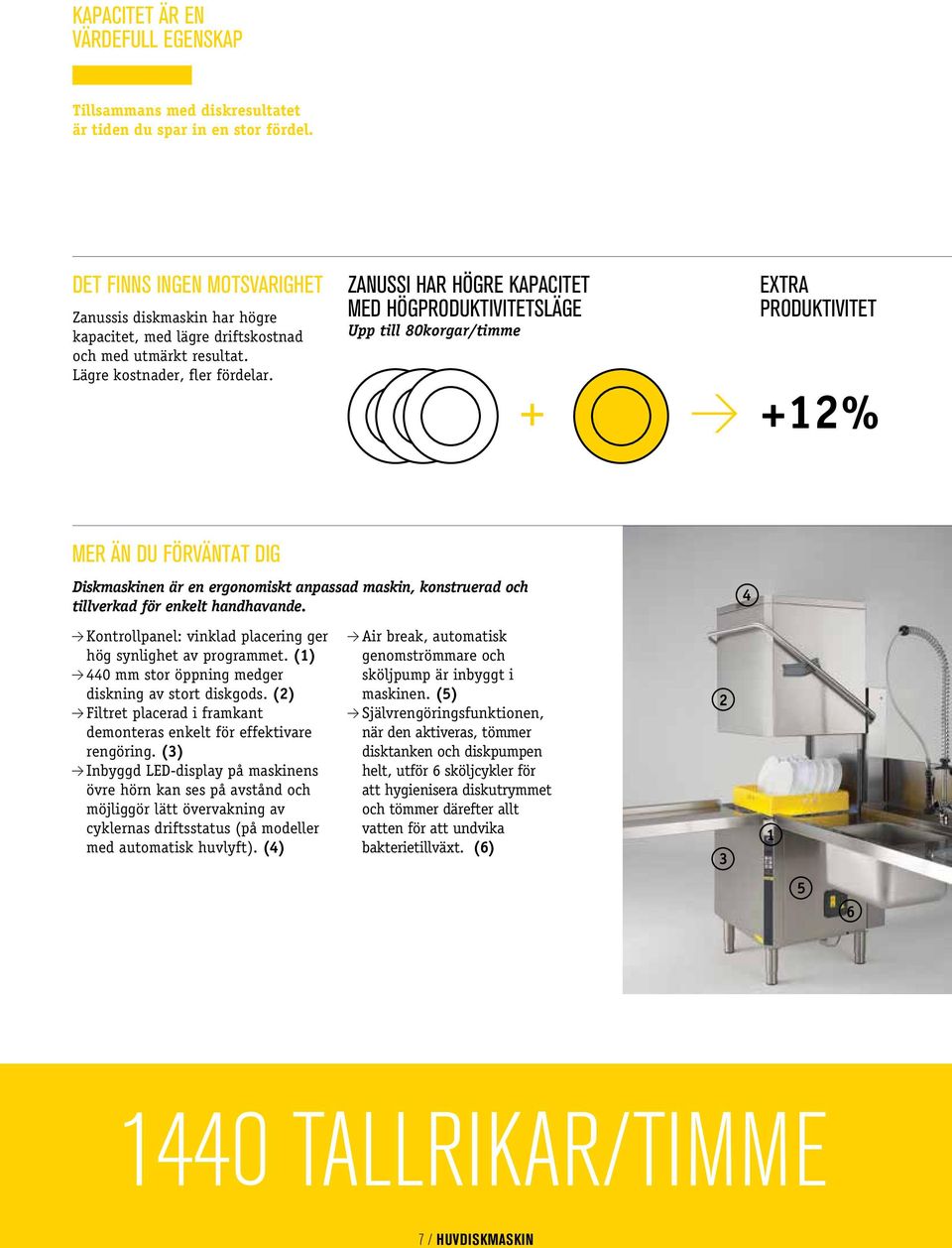 ZANUSSI HAR HÖGRE KAPACITET MED HÖGPRODUKTIVITETSLÄGE Upp till 80korgar/timme EXTRA PRODUKTIVITET +12% MER ÄN DU FÖRVÄNTAT DIG Diskmaskinen är en ergonomiskt anpassad maskin, konstruerad och