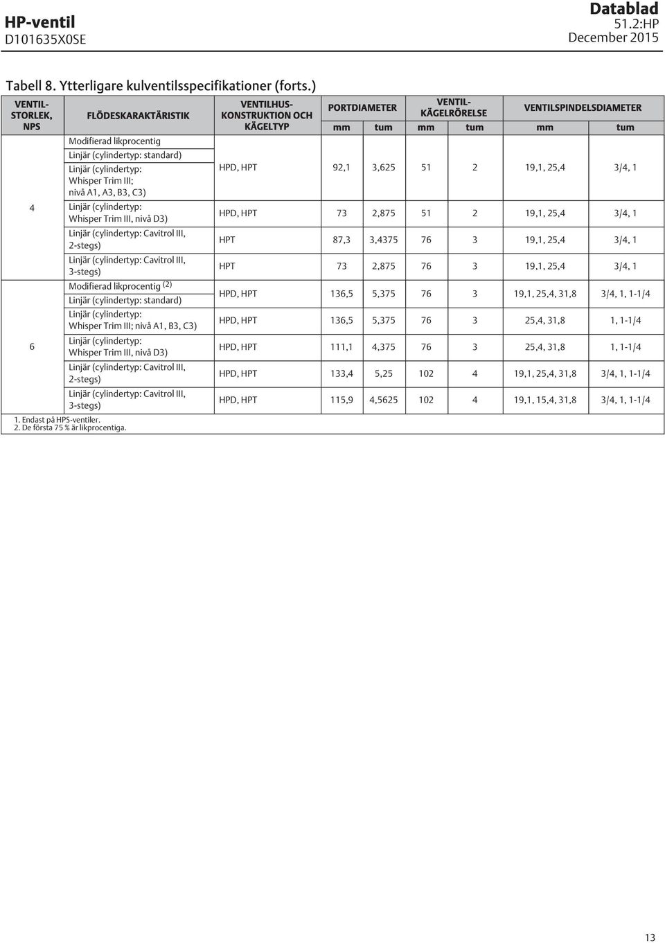 nivå A, A3, B3, C3) Whisper Trim III, nivå D3) HPD, HPT HPD, HPT 92, 73 3,625 2,875 5 5 2 2,,,, 3/4, 3/4, Cavitrol III, 2-stegs) HPT 87,3 3,4375 76 3,, 3/4, Cavitrol III, 3-stegs) HPT 73 2,875 76 3,,