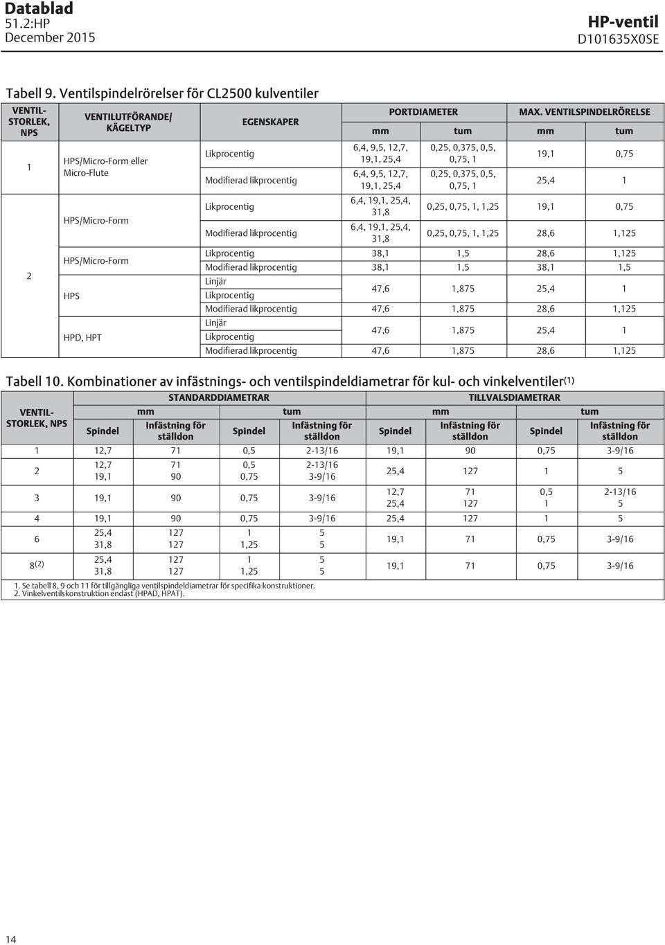 likprocentig Likprocentig Modifierad likprocentig PORTDIAMETER MAX.