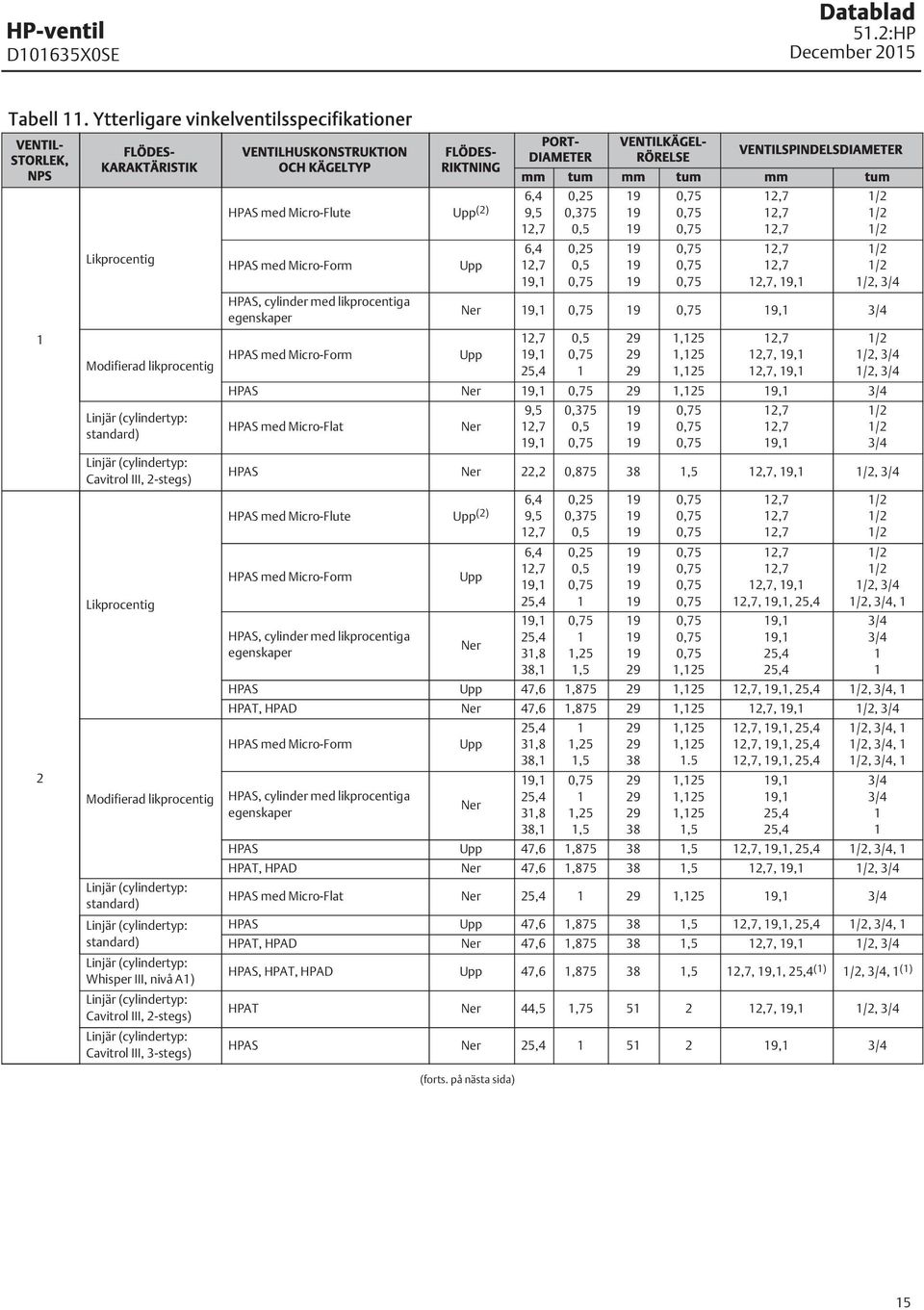 standard) Whisper III, nivå A) Cavitrol III, 2-stegs) Cavitrol III, 3-stegs) VENTILHUSKONSTRUKTION OCH KÄGELTYP FLÖDES- RIKTNING HPAS med Micro-Flute Upp (2) 6,4 9,5 6,4 HPAS med Micro-Form Upp,