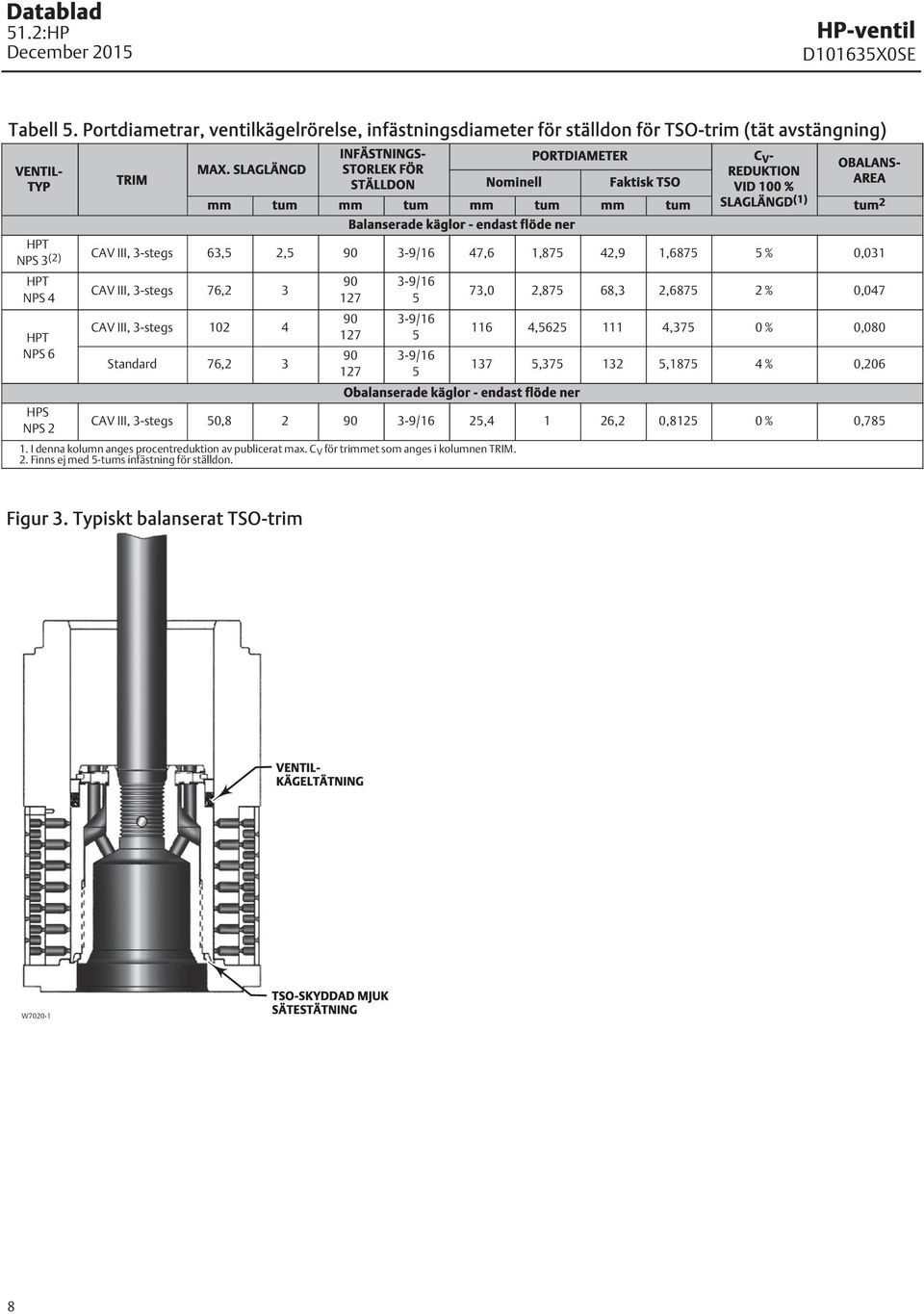 2,5 90 3-9/6 47,6,875 42,9,6875 5% 0,03 HPT NPS 4 HPT NPS 6 CAV III, 3-stegs 76,2 3 CAV III, 3-stegs 02 4 Standard 76,2 3 90 27 90 27 90 27 3-9/6 5 3-9/6 5 3-9/6 5 73,0 2,875 68,3 2,6875 2% 0,047 6