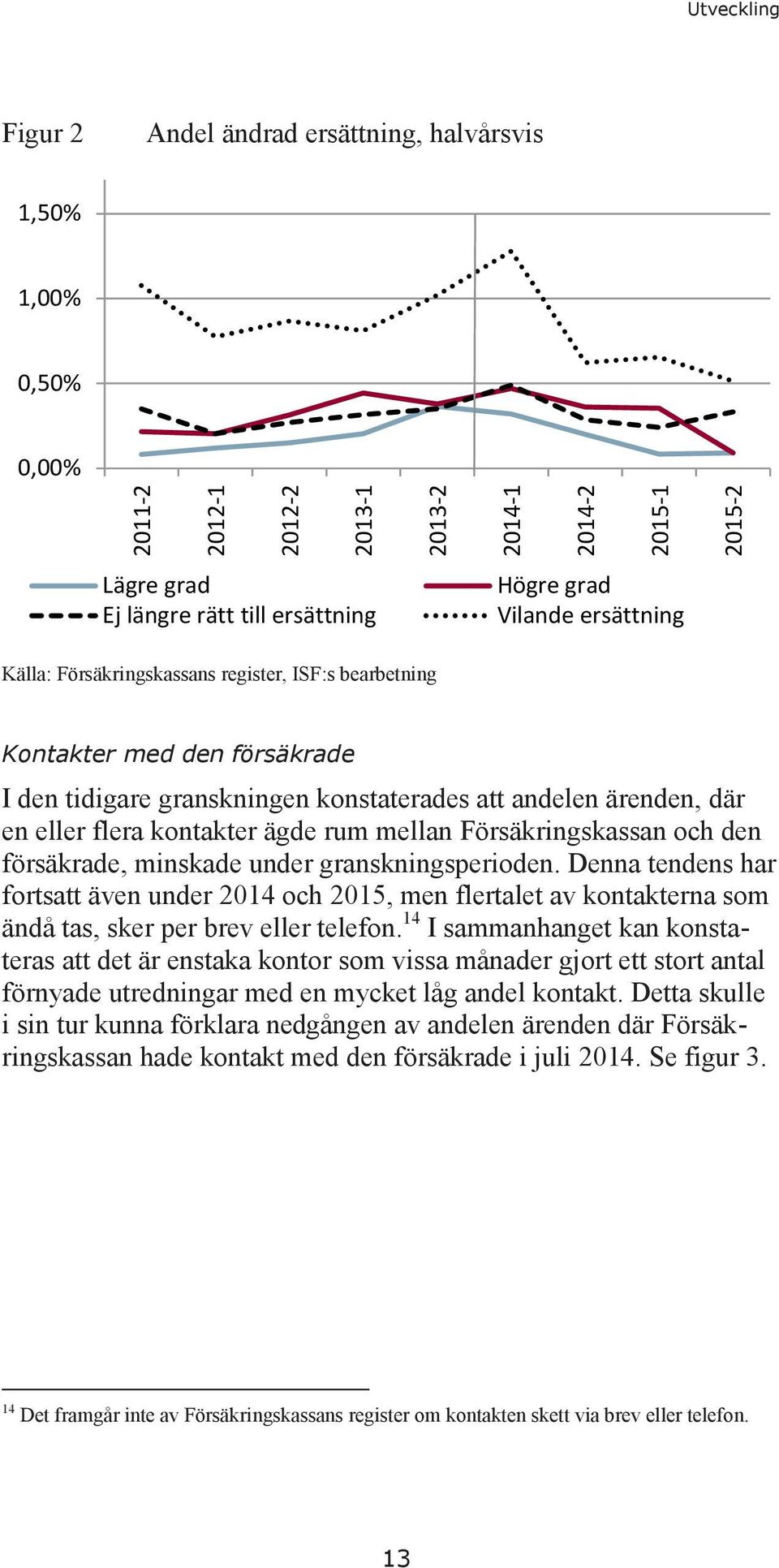 rum mellan Försäkringskassan och den försäkrade, minskade under granskningsperioden.