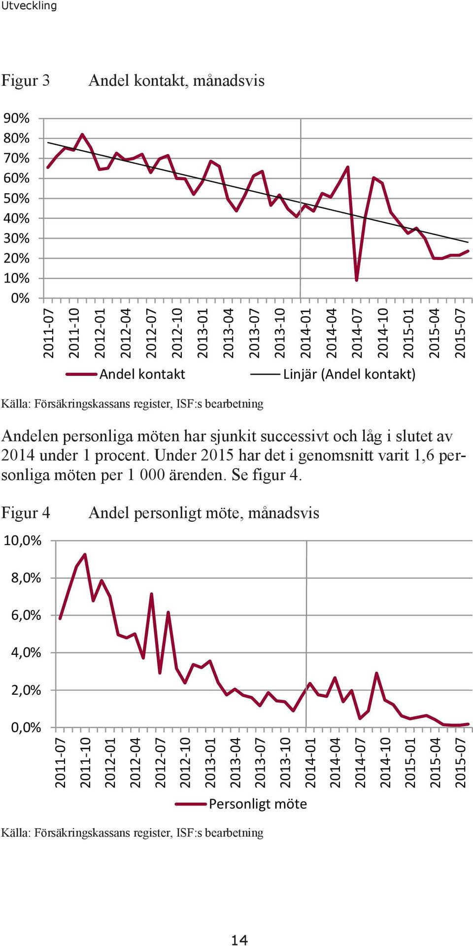 kontakt) Källa: Försäkringskassans register, ISF:s bearbetning Andelen personliga möten har sjunkit successivt och låg i slutet av 2014 under 1 procent.