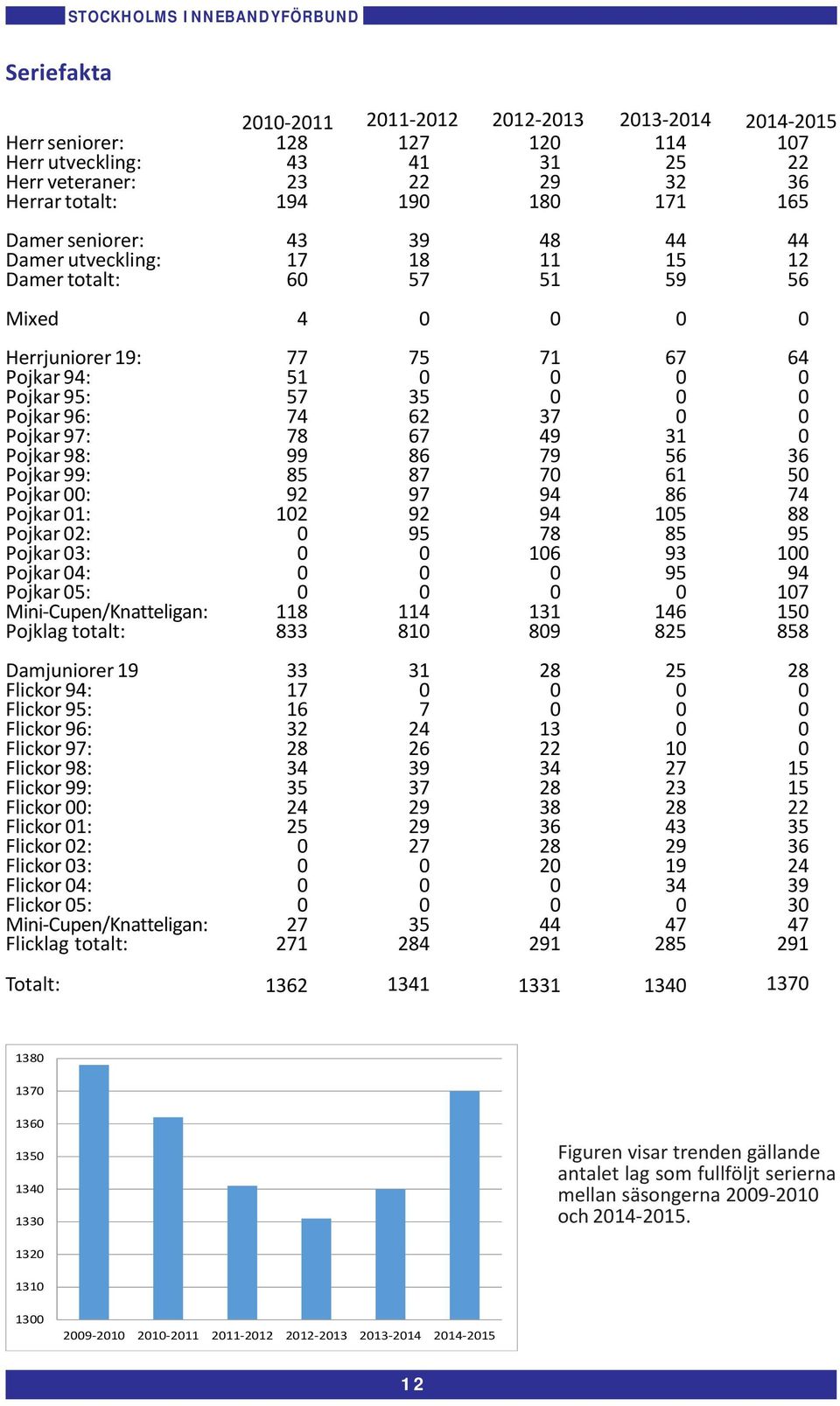 Pojkar 3: Pojkar 4: Pojkar 5: Mini-Cupen/Knatteligan: Pojklag totalt: 77 51 57 74 78 99 85 92 12 118 833 75 35 62 67 86 87 97 92 95 114 81 71 37 49 79 7 94 94 78 16 131 89 67 31 56 61 86 15 85 93 95