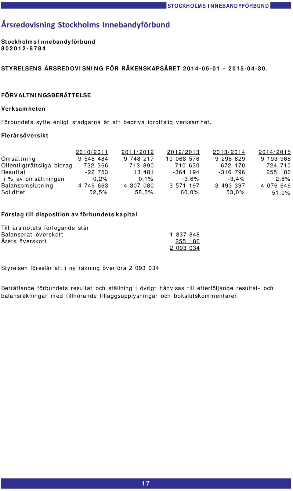 Flerårsöversikt Omsättning Offentligträttsliga bidrag Resultat i % av omsättningen Balansomslutning Soliditet 21/211 9 548 484 732 366-22 753 -,2% 4 749 663 52,5% 211/212 9 748 217 713 89 13 481,1% 4