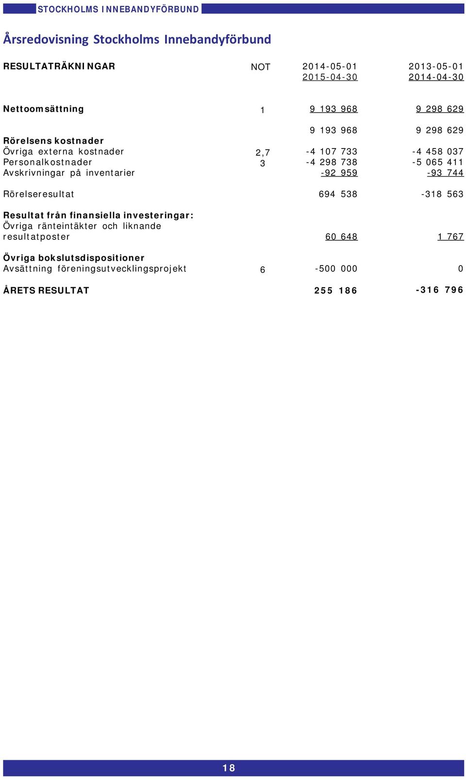 298 629-4 458 37-5 65 411-93 744 Rörelseresultat 694 538-318 563 Resultat från finansiella investeringar: Övriga ränteintäkter och