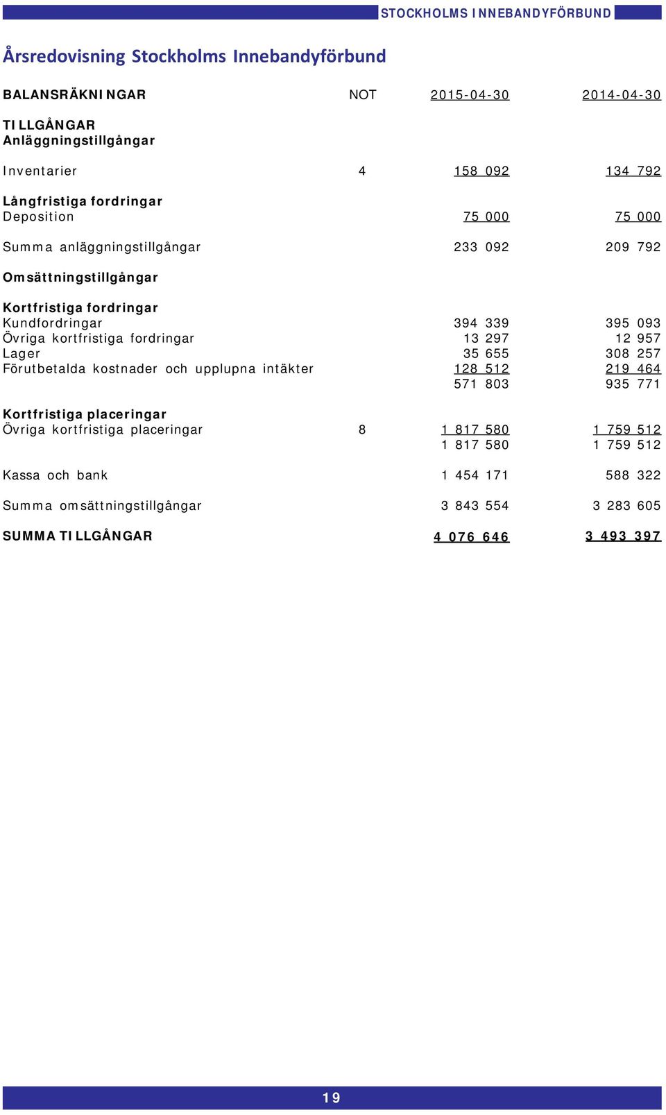 Lager Förutbetalda kostnader och upplupna intäkter 394 339 13 297 35 655 128 512 571 83 395 93 12 957 38 257 219 464 935 771 Kortfristiga placeringar Övriga