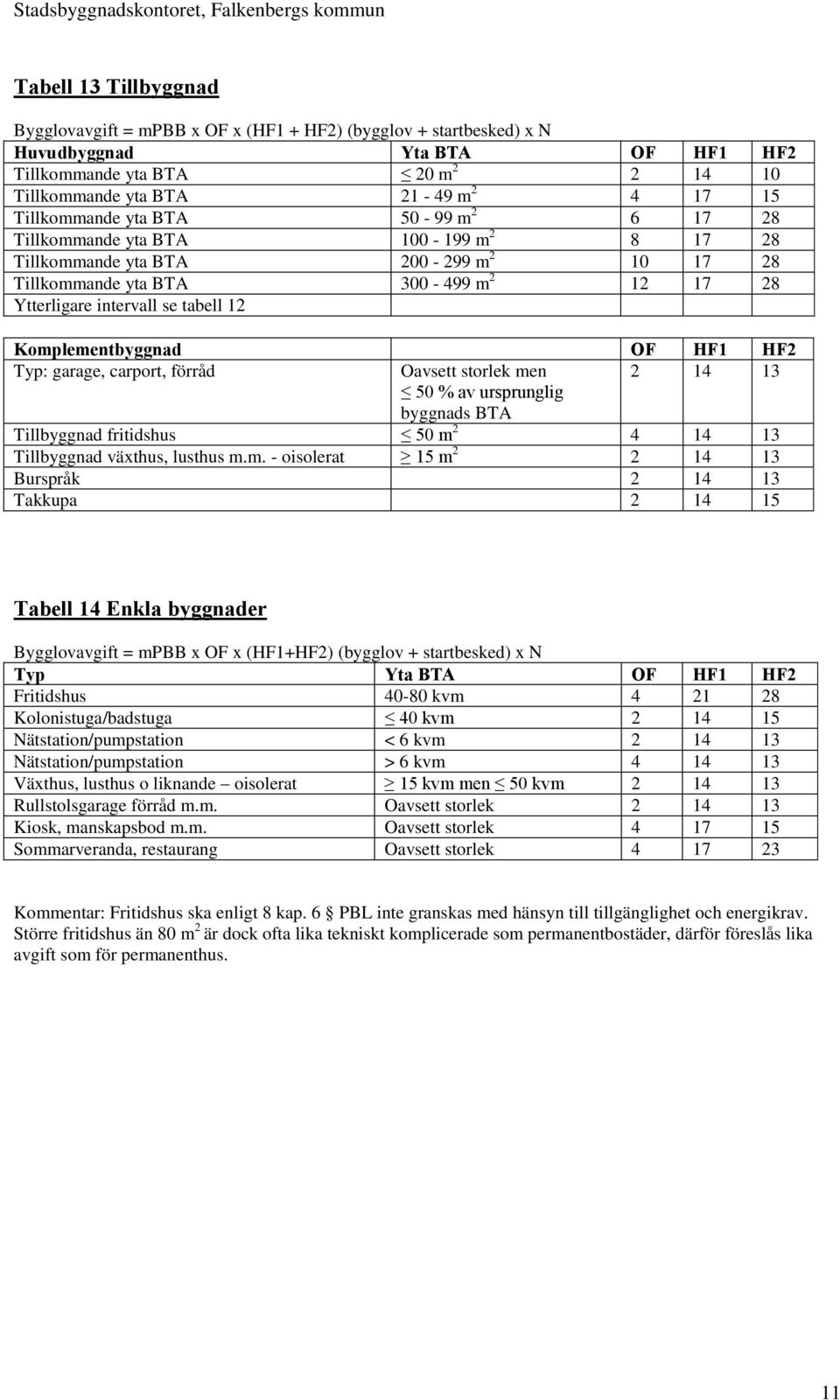 Komplementbyggnad OF HF1 HF2 Typ: garage, carport, förråd Oavsett storlek men 2 14 13 50 % av ursprunglig byggnads BTA Tillbyggnad fritidshus 50 m 2 4 14 13 Tillbyggnad växthus, lusthus m.m. -