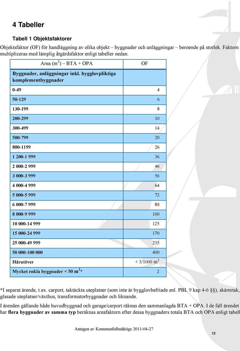 bygglovpliktiga komplementbyggnader 0-49 4 50-129 6 130-199 8 200-299 10 300-499 14 500-799 20 800-1199 26 1 200-1 999 36 2 000-2 999 46 3 000-3 999 56 4 000-4 999 64 5 000-5 999 72 6 000-7 999 88 8