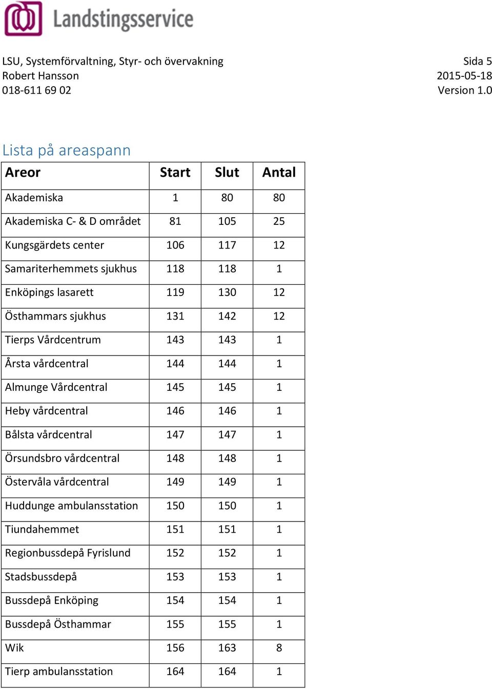 Vårdcentral 145 145 1 Heby vårdcentral 146 146 1 Bålsta vårdcentral 147 147 1 Örsundsbro vårdcentral 148 148 1 Östervåla vårdcentral 149 149 1 Huddunge ambulansstation 150 150