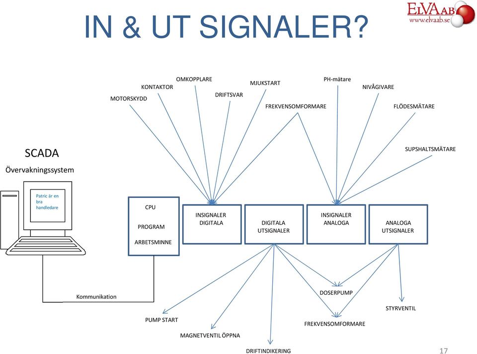 FLÖDESMÄTARE SCADA Övervakningssystem SUPSHALTSMÄTARE Patric är en bra handledare CPU PROGRAM