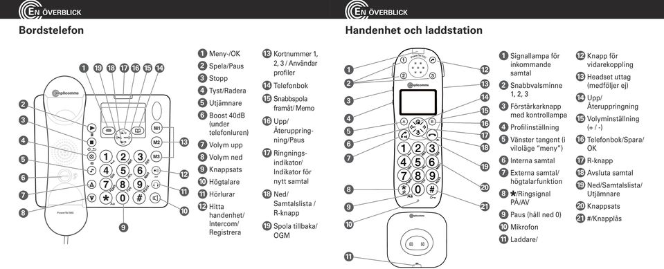 framåt/ Memo 16 Upp/ Återuppringning/Paus 17 Ringningsindikator/ Indikator för nytt samtal 18 Ned/ Samtalslista / R-knapp 19 Spola tillbaka/ OGM 1 2 3 4 5 6 7 8 9 10 Aa 880 12 13 14 15 16 17 18 19 20