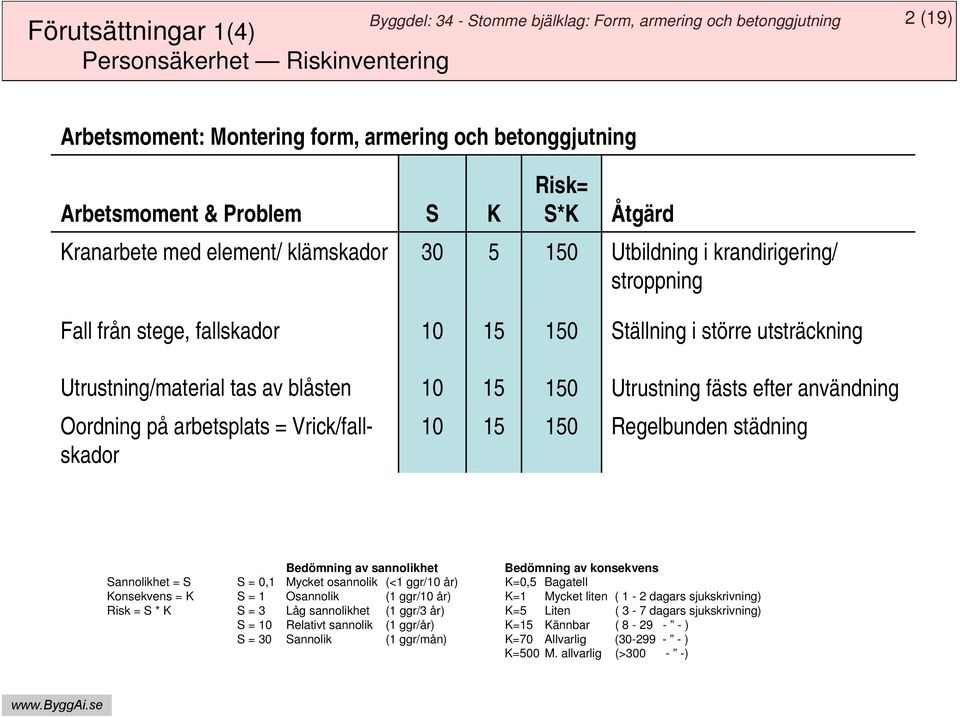 Utrustning/material tas av blåsten Oordning på arbetsplats = Vrick/fallskador 10 15 150 Utrustning fästs efter användning 10 15 150 Regelbunden städning Bedömning av sannolikhet Bedömning av