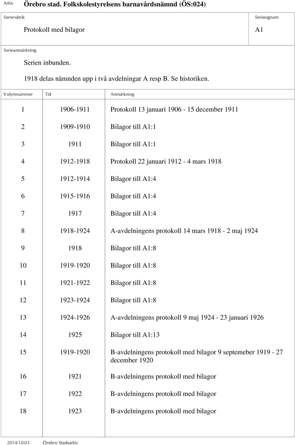 1915-1916 Bilagor till A1:4 7 1917 Bilagor till A1:4 8 1918-1924 A-avdelningens protokoll 14 mars 1918-2 maj 1924 9 1918 Bilagor till A1:8 10 1919-1920 Bilagor till A1:8 11 1921-1922 Bilagor till