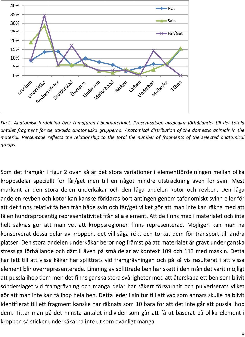 Percentage reflects the relationship to the total the number of fragments of the selected anatomical groups.