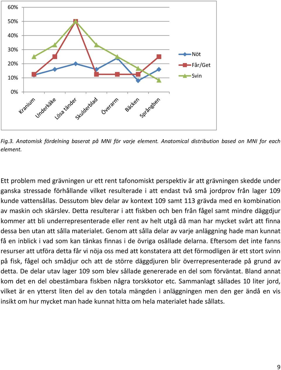 vattensållas. Dessutom blev delar av kontext 109 samt 113 grävda med en kombination av maskin och skärslev.