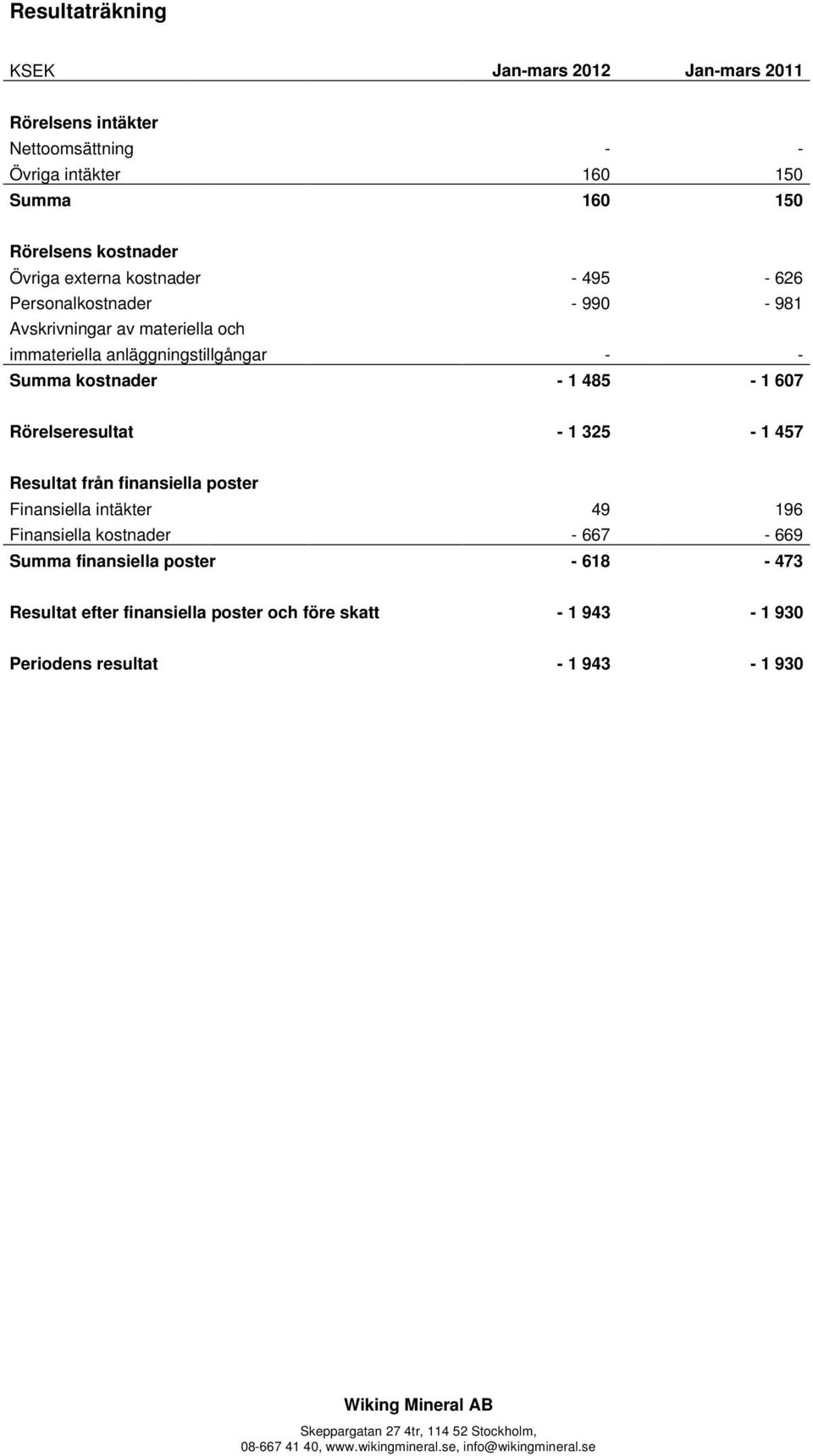 - - Summa kostnader - 1 485-1 607 Rörelseresultat - 1 325-1 457 Resultat från finansiella poster Finansiella intäkter 49 196 Finansiella