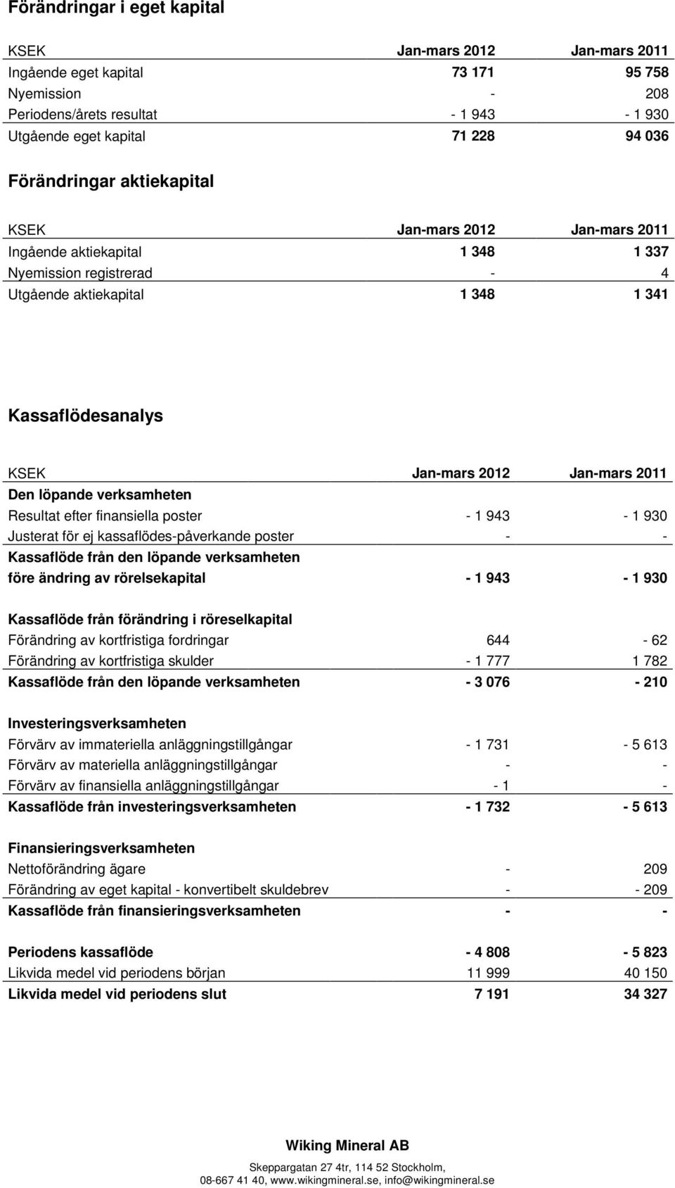 2011 Den löpande verksamheten Resultat efter finansiella poster - 1 943-1 930 Justerat för ej kassaflödes-påverkande poster - - Kassaflöde från den löpande verksamheten före ändring av rörelsekapital