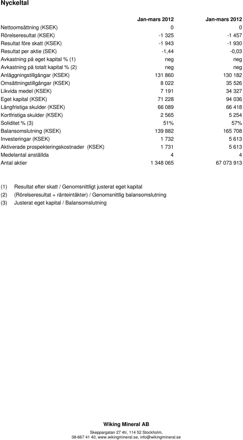 (KSEK) 71 228 94 036 Långfristiga skulder (KSEK) 66 089 66 418 Kortfristiga skulder (KSEK) 2 565 5 254 Soliditet % (3) 51% 57% Balansomslutning (KSEK) 139 882 165 708 Investeringar (KSEK) 1 732 5 613