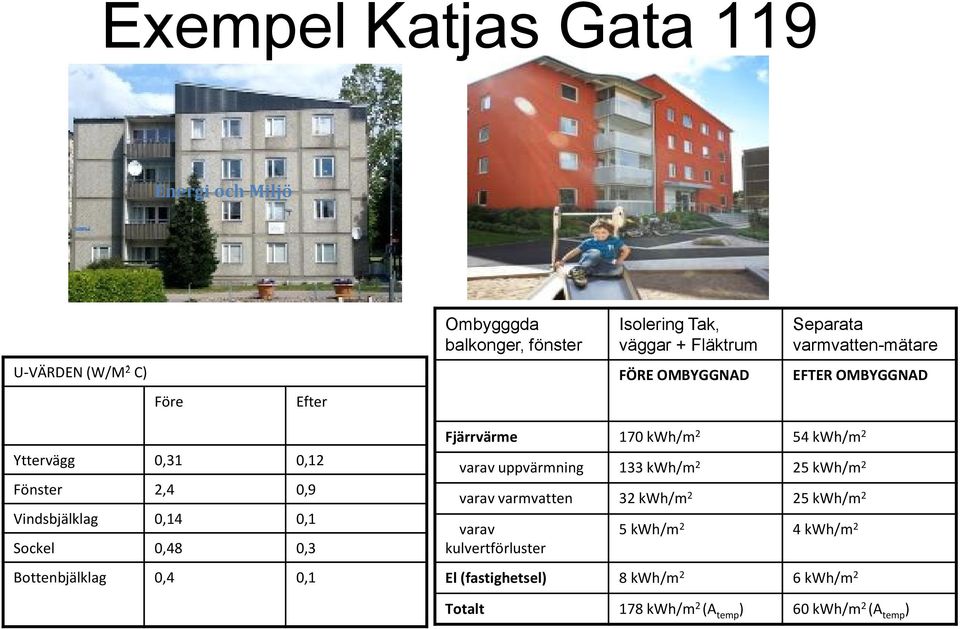 Bottenbjälklag 0,4 0,1 Fjärrvärme 170 kwh/m 2 54 kwh/m 2 varav uppvärmning 133 kwh/m 2 25 kwh/m 2 varav varmvatten 32 kwh/m 2 25