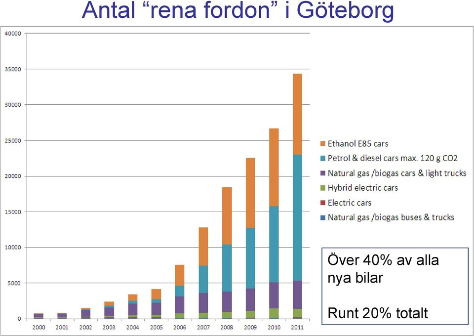 40% av alla nya