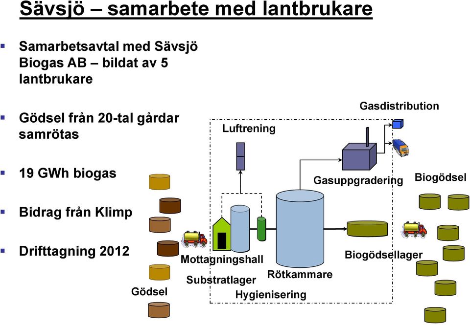 Gasdistribution 19 GWh biogas Bidrag från Klimp Gasuppgradering Biogödsel