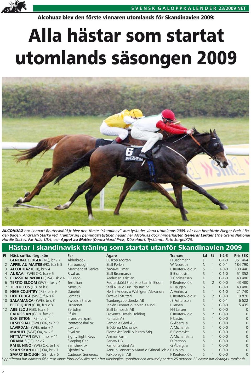 Framför sig i penningstatistiken nedan har Alcohuaz dock hinderhästen General Ledger (The Grand National Hurdle Stakes, Far Hills, USA) och Appel au Maitre (Deutschland Preis, Düsseldorf, Tyskland).