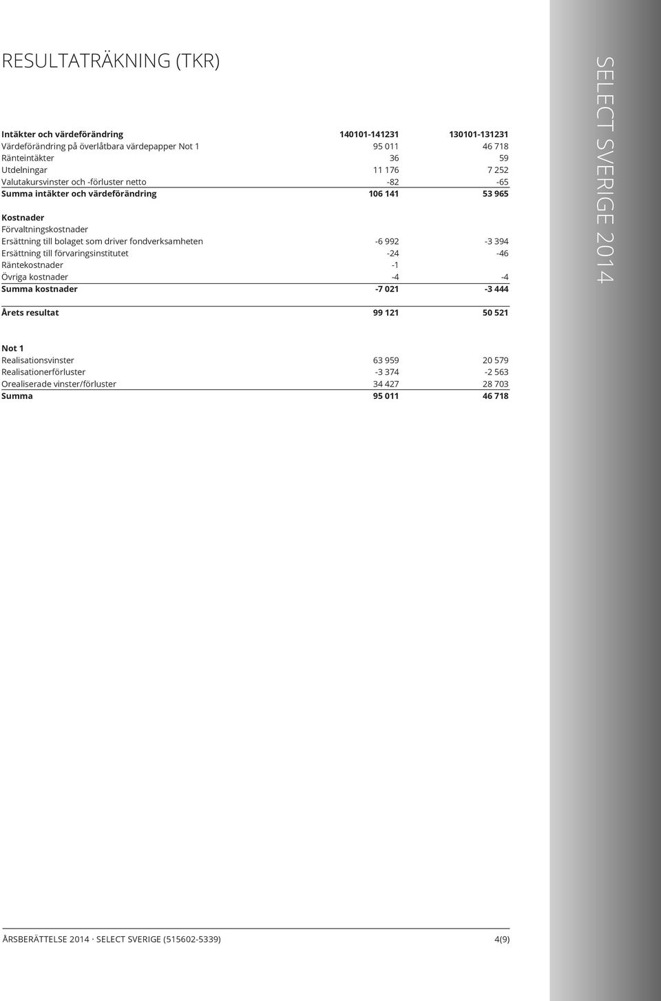 kostnader Summa kostnader 140101141231 95 011 36 11 176 82 106 141 6 992 24 1 4 7 021 130101131231 46 718 59 7 252 65 53 965 3 394 46 4 3 444 Årets resultat 99 121 50 521 Not