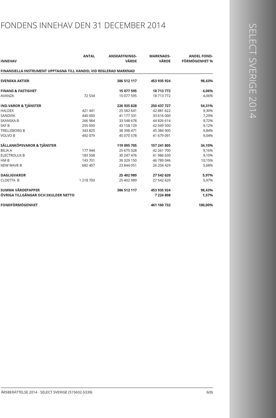 582 641 41 177 331 33 548 678 43 158 129 38 398 471 45 070 578 MARKNADS VÄRDE 453 935 924 18 713 772 18 713 772 250 437 727 42 881 622 33 616 000 44 826 614 42 049 500 45 384 900 41 679 091 ANDEL