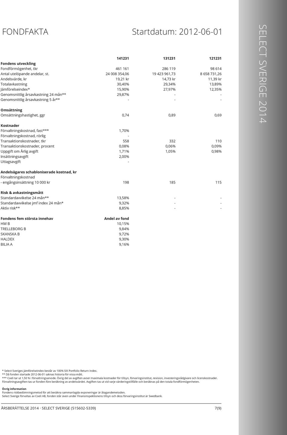 Förvaltningskostnad, rörlig Transaktionskostnader, tkr Transaktionskostnader, procent Uppgift om Årlig avgift Insättningsavgift Uttagsavgift 141231 461 161 24 008 354,06 19,21 kr 30,40% 15,90% 29,87%