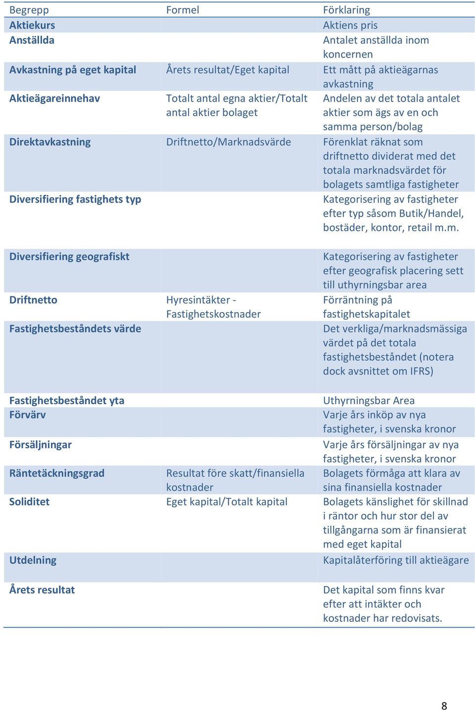 räknat som driftnetto dividerat med det totala marknadsvärdet för bolagets samtliga fastigheter Diversifiering fastighets typ Kategorisering av fastigheter efter typ såsom Butik/Handel, bostäder,