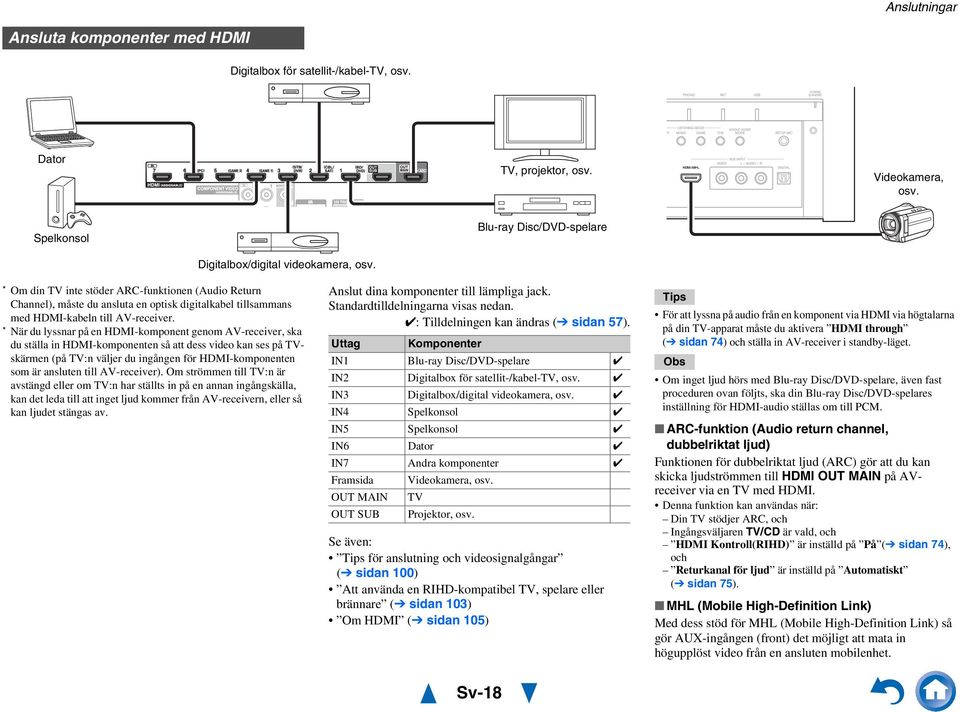 * När du lyssnar på en HDMI-komponent genom AV-receiver, ska du ställa in HDMI-komponenten så att dess video kan ses på TVskärmen (på TV:n väljer du ingången för HDMI-komponenten som är ansluten till