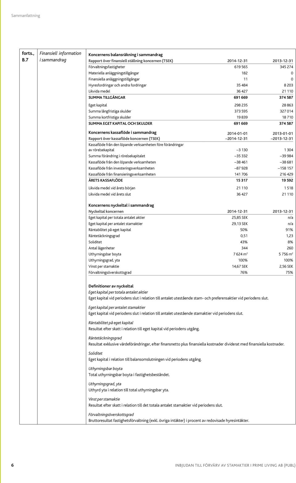 anläggningstillgångar 182 0 Finansiella anläggningstillgångar 11 0 Hyresfordringar och andra fordringar 35 484 8 203 Likvida medel 36 427 21 110 SUMMA TILLGÅNGAR 691 669 374 587 Eget kapital 298 235