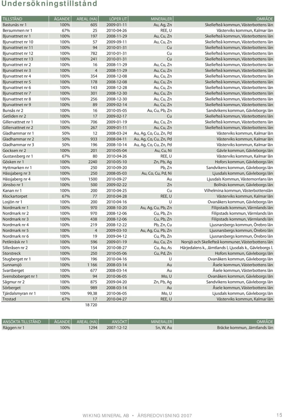 Bjurvattnet nr 11 100% 94 2010-01-31 Cu Skellefteå kommun, Västerbottens län Bjurvattnet nr 12 100% 782 2010-01-31 Cu Skellefteå kommun, Västerbottens län Bjurvattnet nr 13 100% 241 2010-01-31 Cu