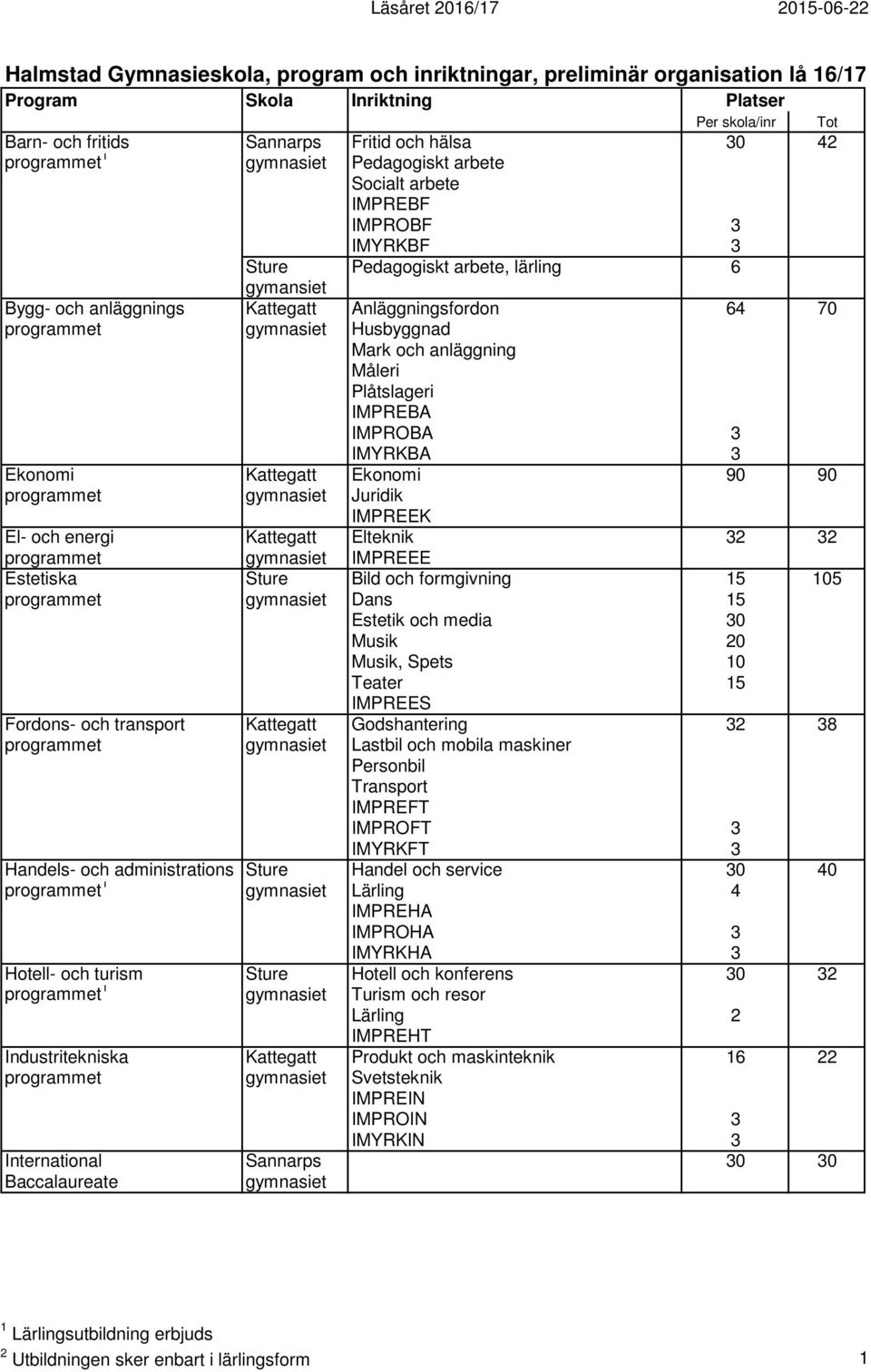 programmet gymnasiet Husbyggnad Mark och anläggning Måleri Plåtslageri IMPREBA IMPROBA 3 IMYRKBA 3 Ekonomi Kattegatt Ekonomi 90 90 programmet gymnasiet Juridik IMPREEK El- och energi Kattegatt